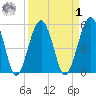 Wiggins tide chart for Wednesday, April 1, 2026