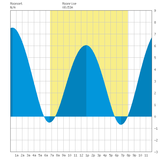 Wiggins tide chart for Monday, April 20, 2026