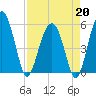 Wiggins tide chart for Monday, April 20, 2026