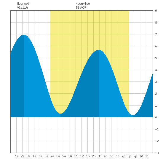 Wiggins tide chart for Wednesday, April 22, 2026