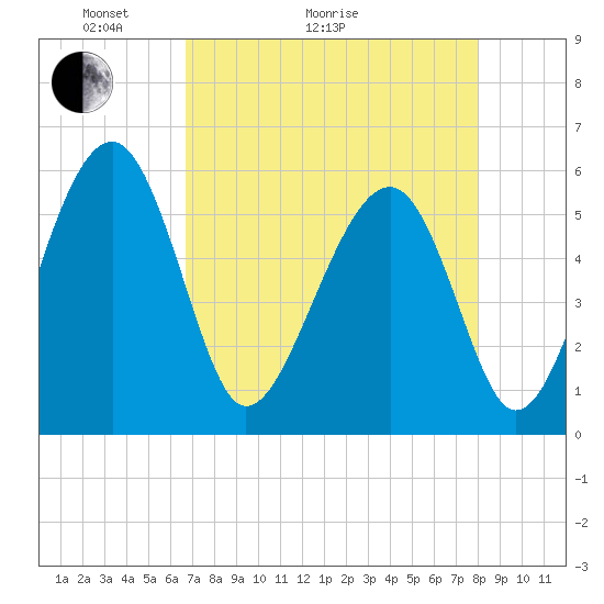 Wiggins tide chart for Thursday, April 23, 2026