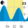 Wiggins tide chart for Thursday, April 23, 2026