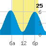 Wiggins tide chart for Saturday, April 25, 2026