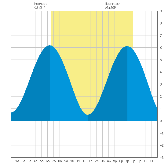 Wiggins tide chart for Sunday, April 26, 2026