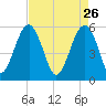 Wiggins tide chart for Sunday, April 26, 2026