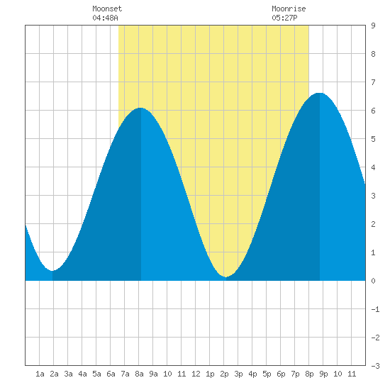 Wiggins tide chart for Tuesday, April 28, 2026
