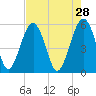 Wiggins tide chart for Tuesday, April 28, 2026