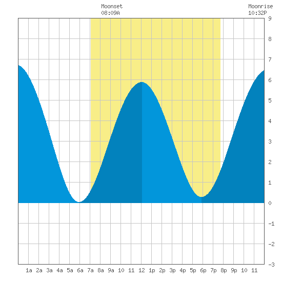 Wiggins tide chart for Saturday, April 4, 2026