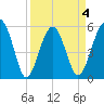 Wiggins tide chart for Saturday, April 4, 2026