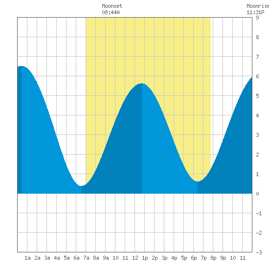 Wiggins tide chart for Sunday, April 5, 2026