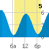 Wiggins tide chart for Sunday, April 5, 2026