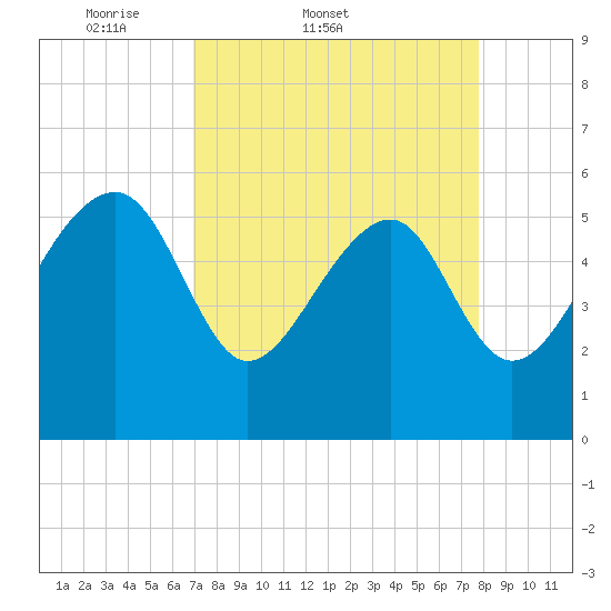 Wiggins tide chart for Thursday, April 9, 2026