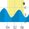 Wiggins tide chart for Thursday, April 9, 2026
