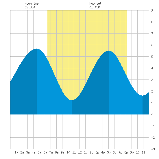 Wiggins tide chart for Sunday, May 10, 2026