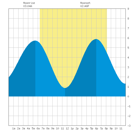 Wiggins tide chart for Monday, May 11, 2026