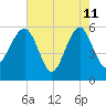 Wiggins tide chart for Monday, May 11, 2026