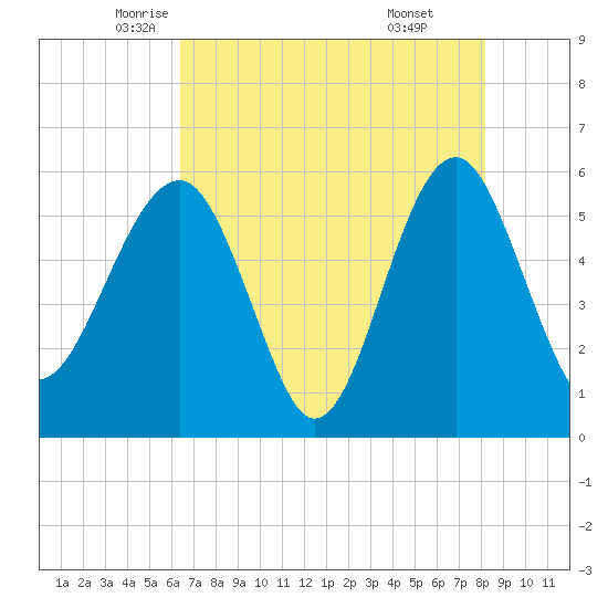 Wiggins tide chart for Tuesday, May 12, 2026