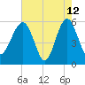 Wiggins tide chart for Tuesday, May 12, 2026