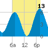 Wiggins tide chart for Wednesday, May 13, 2026