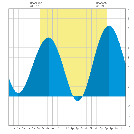 Wiggins tide chart for Thursday, May 14, 2026