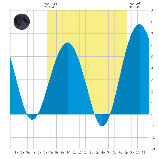 Wiggins tide chart for Saturday, May 16, 2026