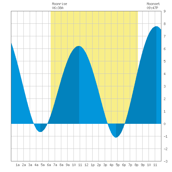 Wiggins tide chart for Sunday, May 17, 2026