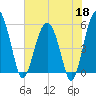 Wiggins tide chart for Monday, May 18, 2026