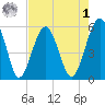 Wiggins tide chart for Friday, May 1, 2026
