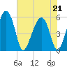 Wiggins tide chart for Thursday, May 21, 2026