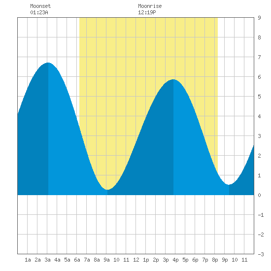 Wiggins tide chart for Friday, May 22, 2026