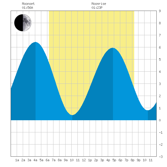 Wiggins tide chart for Saturday, May 23, 2026
