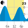 Wiggins tide chart for Saturday, May 23, 2026