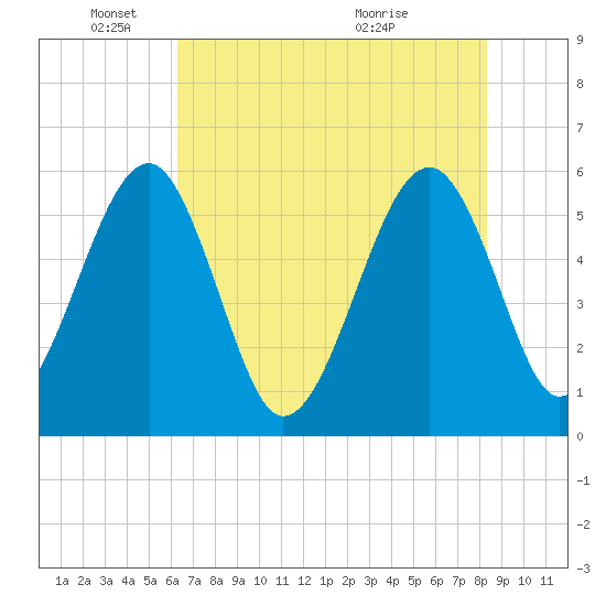 Wiggins tide chart for Sunday, May 24, 2026