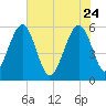 Wiggins tide chart for Sunday, May 24, 2026