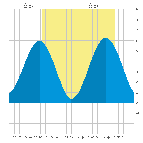 Wiggins tide chart for Monday, May 25, 2026
