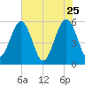Wiggins tide chart for Monday, May 25, 2026