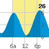 Wiggins tide chart for Tuesday, May 26, 2026