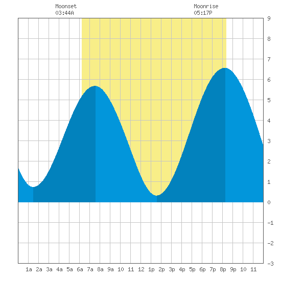 Wiggins tide chart for Wednesday, May 27, 2026