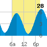 Wiggins tide chart for Thursday, May 28, 2026