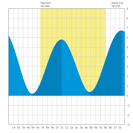 Wiggins tide chart for Saturday, May 2, 2026