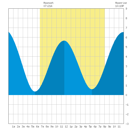 Wiggins tide chart for Sunday, May 3, 2026