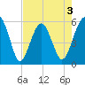 Wiggins tide chart for Sunday, May 3, 2026