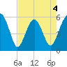 Wiggins tide chart for Monday, May 4, 2026