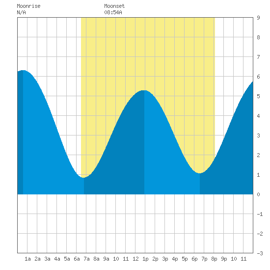 Wiggins tide chart for Tuesday, May 5, 2026
