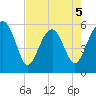 Wiggins tide chart for Tuesday, May 5, 2026