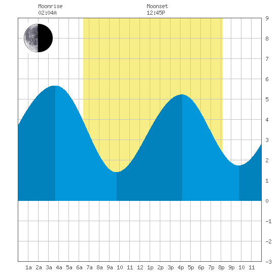 Wiggins tide chart for Saturday, May 9, 2026