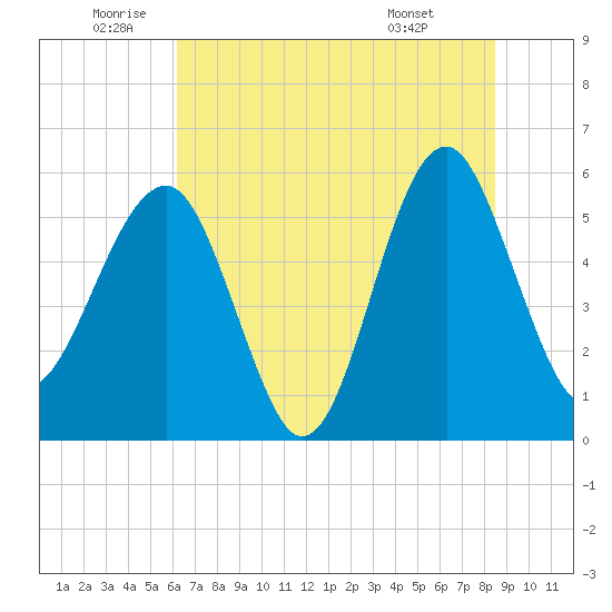 Wiggins tide chart for Wednesday, June 10, 2026