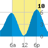 Wiggins tide chart for Wednesday, June 10, 2026