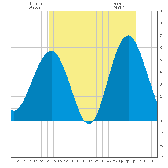 Wiggins tide chart for Thursday, June 11, 2026