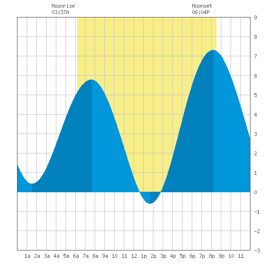 Wiggins tide chart for Friday, June 12, 2026